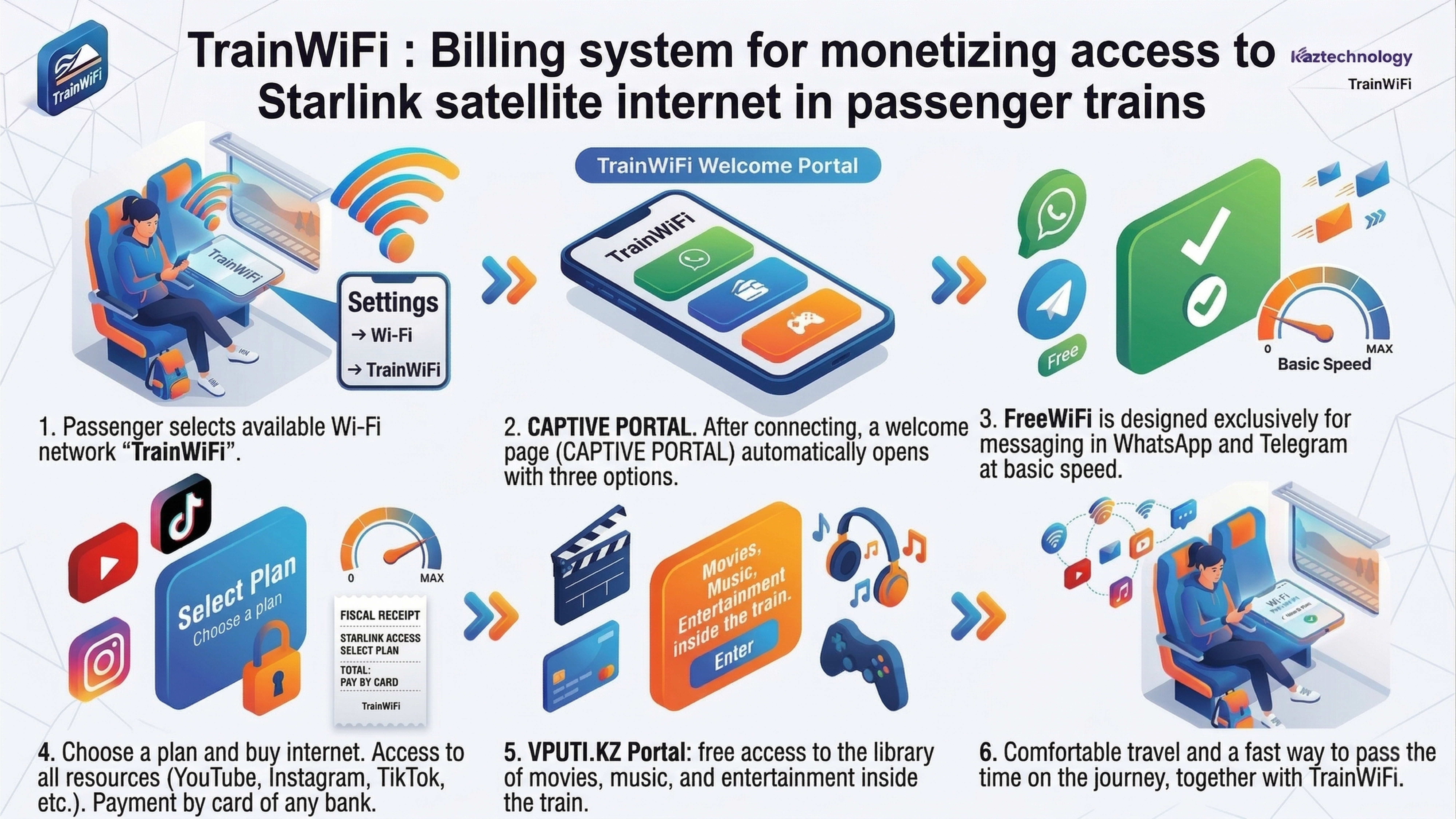 Kaztechnology разработала TrainWiFi: биллинговую систему монетизации доступа к спутниковому интернету Starlink в пассажирских поездах 2