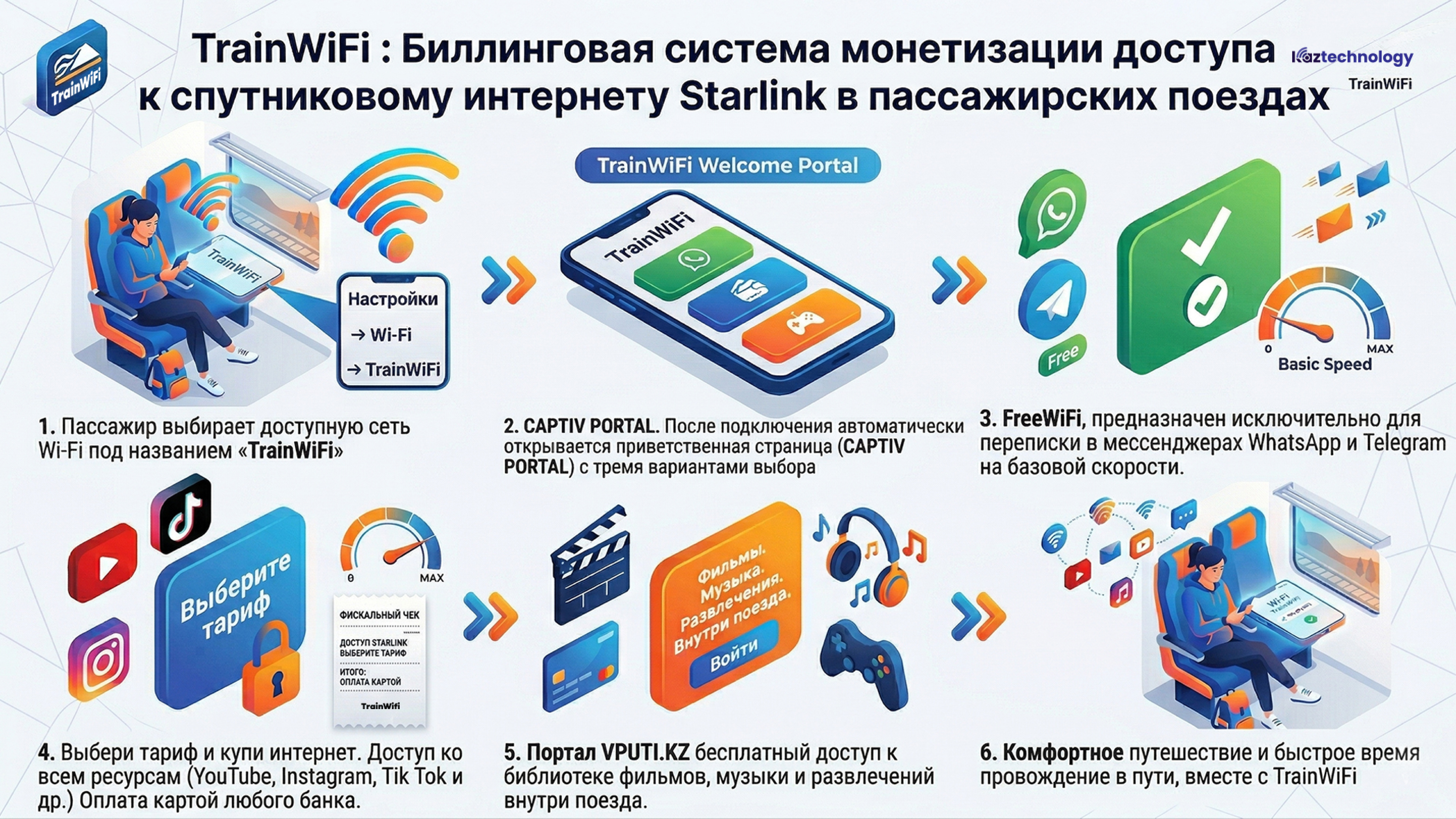 Kaztechnology разработала TrainWiFi: биллинговую систему монетизации доступа к спутниковому интернету Starlink в пассажирских поездах 3